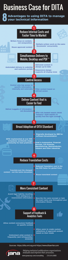 Business Case for DITA