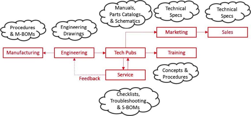 Structured Content Flow Structured Content in the Technical Organization | JANA, Inc.